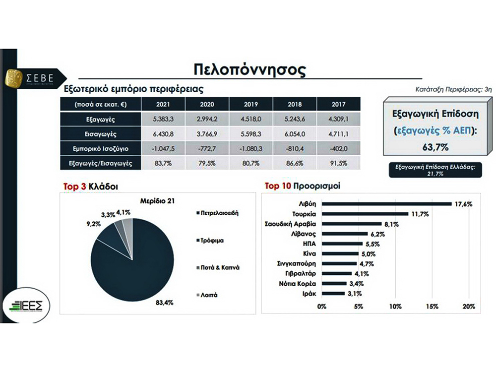 Τρίτη μεταξύ των ελληνικών Περιφερειών σε εξαγωγές η Περιφέρεια Πελοποννήσου